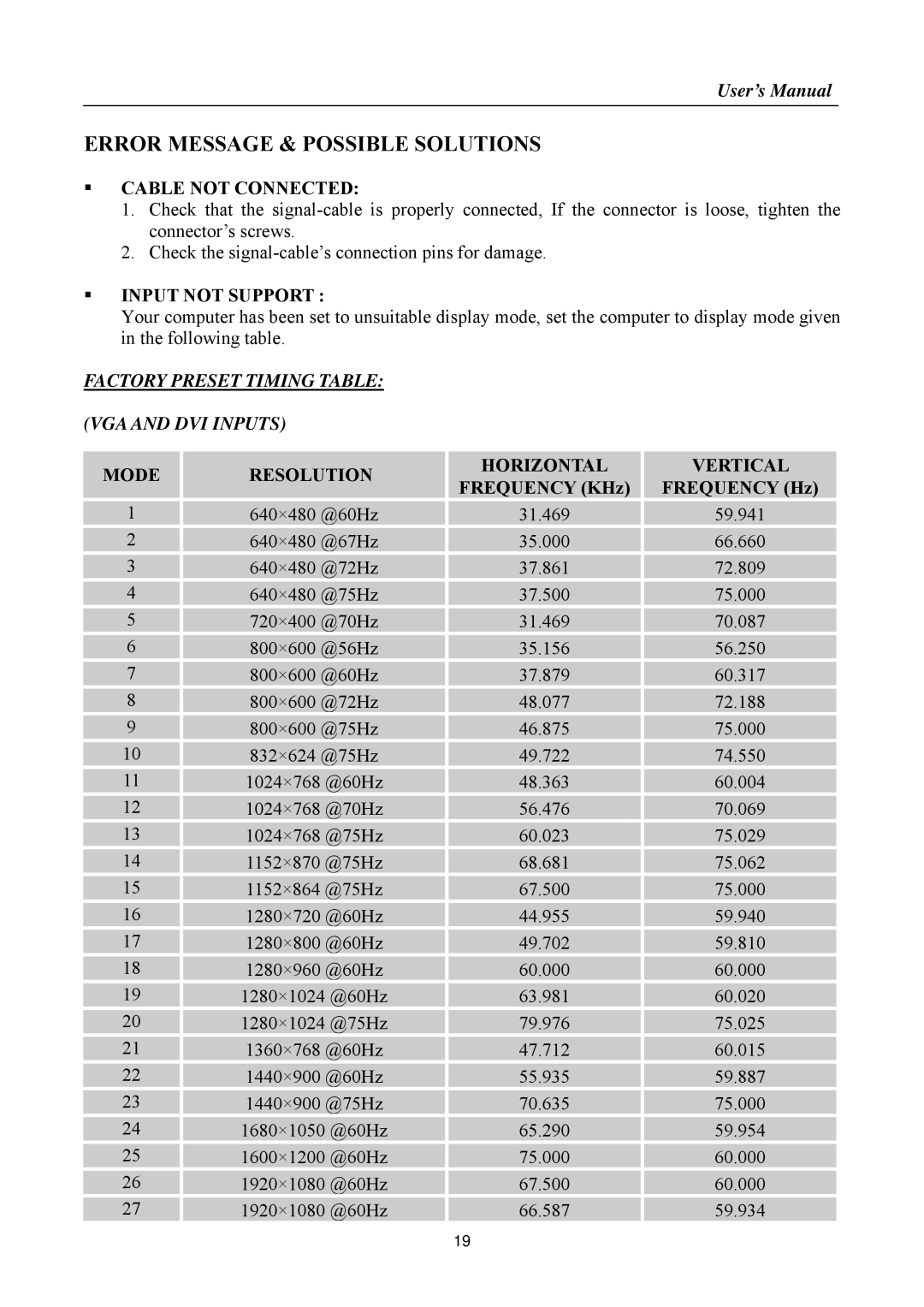 Hanns.G HS233, HSG 1155 manual Error Message & Possible Solutions, Factory Preset Timing Table VGA and DVI Inputs 