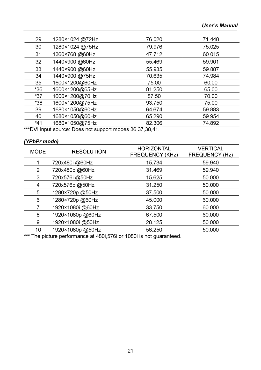 Hanns.G HW222, HW223 manual YPbPr mode 