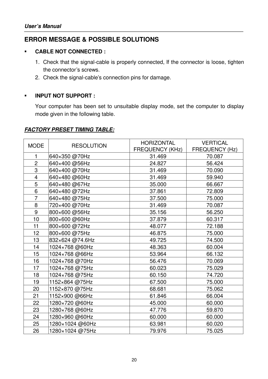 Hanns.G HX171 user manual Cable not Connected, Input not Support, Mode Resolution Horizontal Vertical 