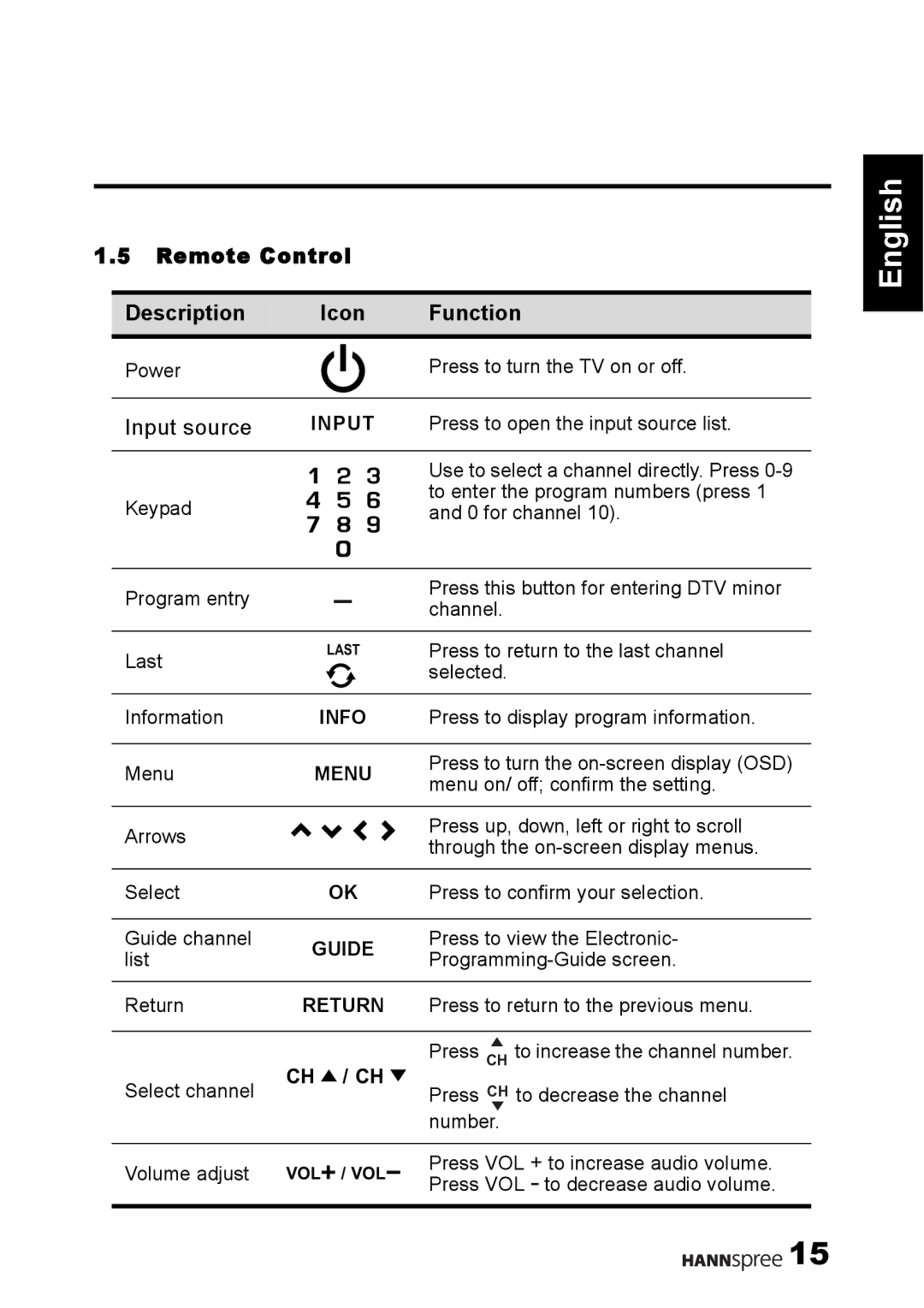 HANNspree 1506-060B000 manual Remote Control Description Icon Function, Input source 