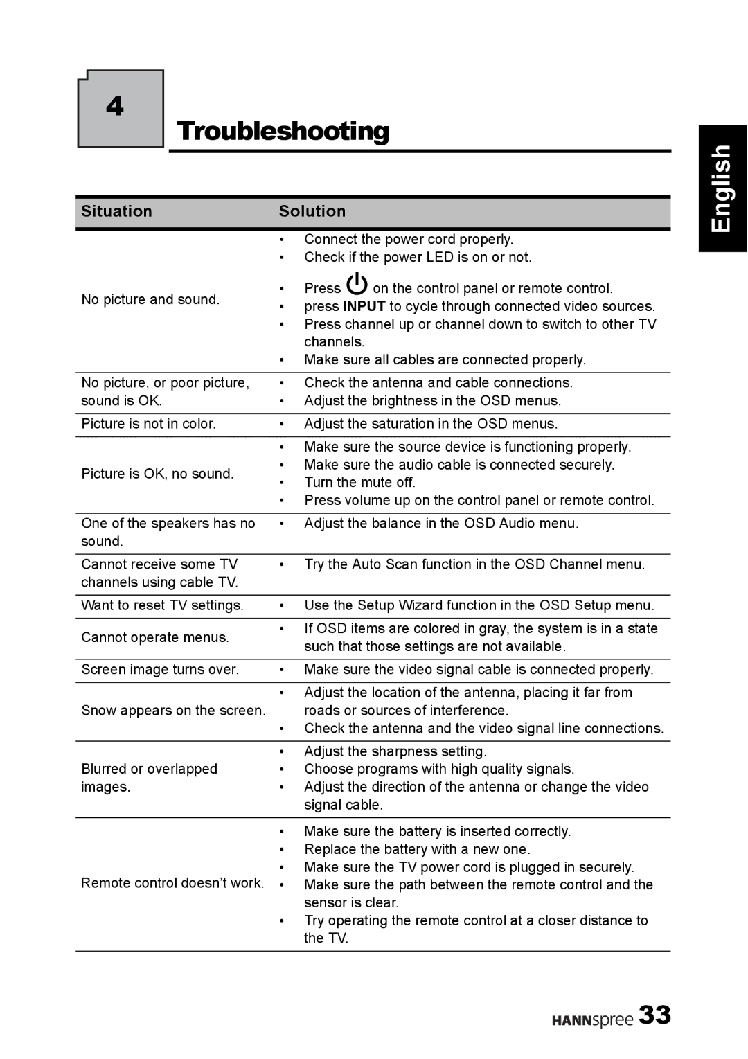 HANNspree 1506-060B000 manual Troubleshooting, Situation Solution 