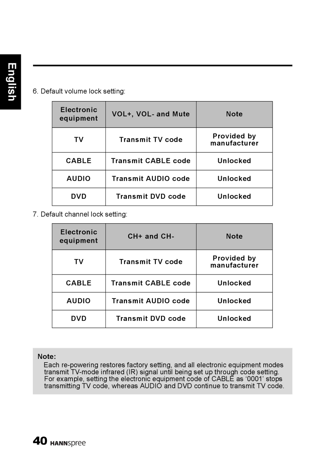 HANNspree 1506-060B000 manual Transmit Cable code Unlocked 