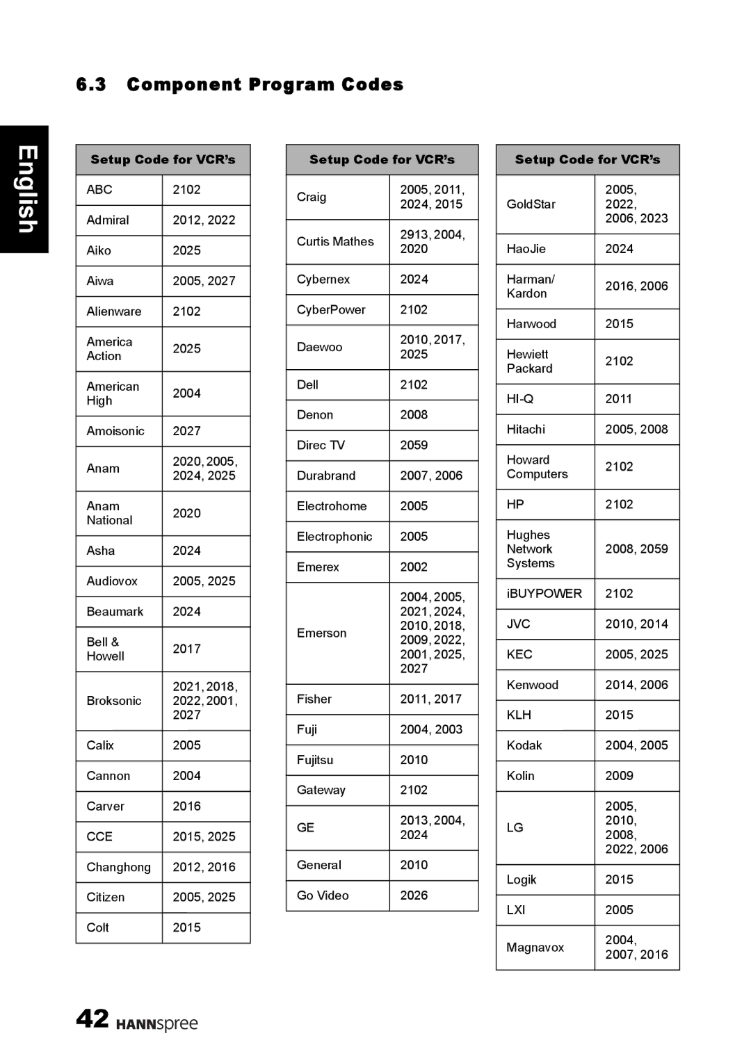 HANNspree 1506-060B000 manual Component Program Codes, Setup Code for VCR’s 