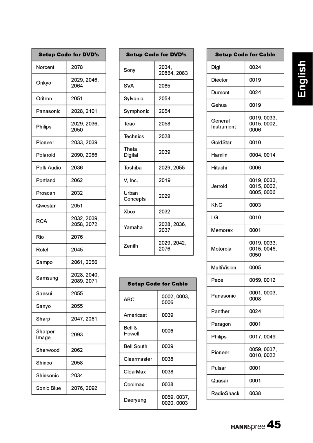 HANNspree 1506-060B000 manual Setup Code for Cable 