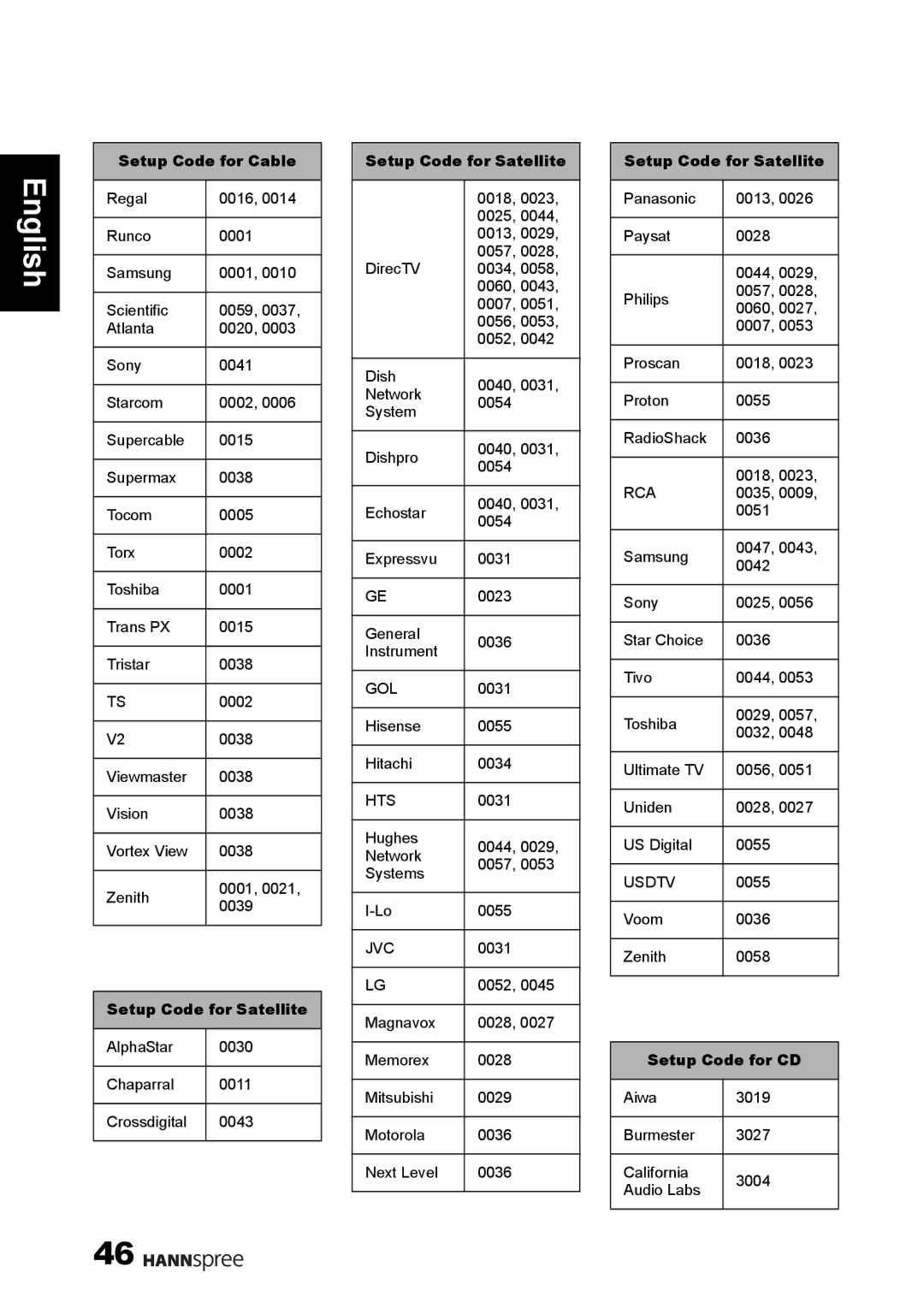 HANNspree 1506-060B000 manual Setup Code for Satellite 