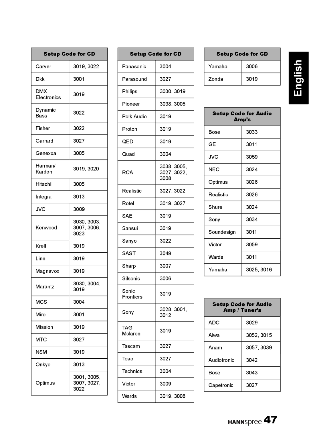 HANNspree 1506-060B000 manual Setup Code for Audio Amp / Tuner’s 