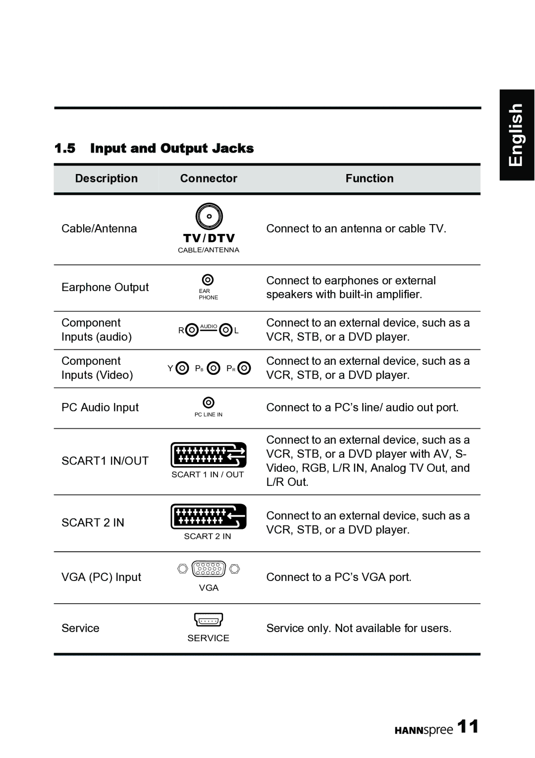 HANNspree 62-01000016G000 manual Input and Output Jacks, Description Connector Function 