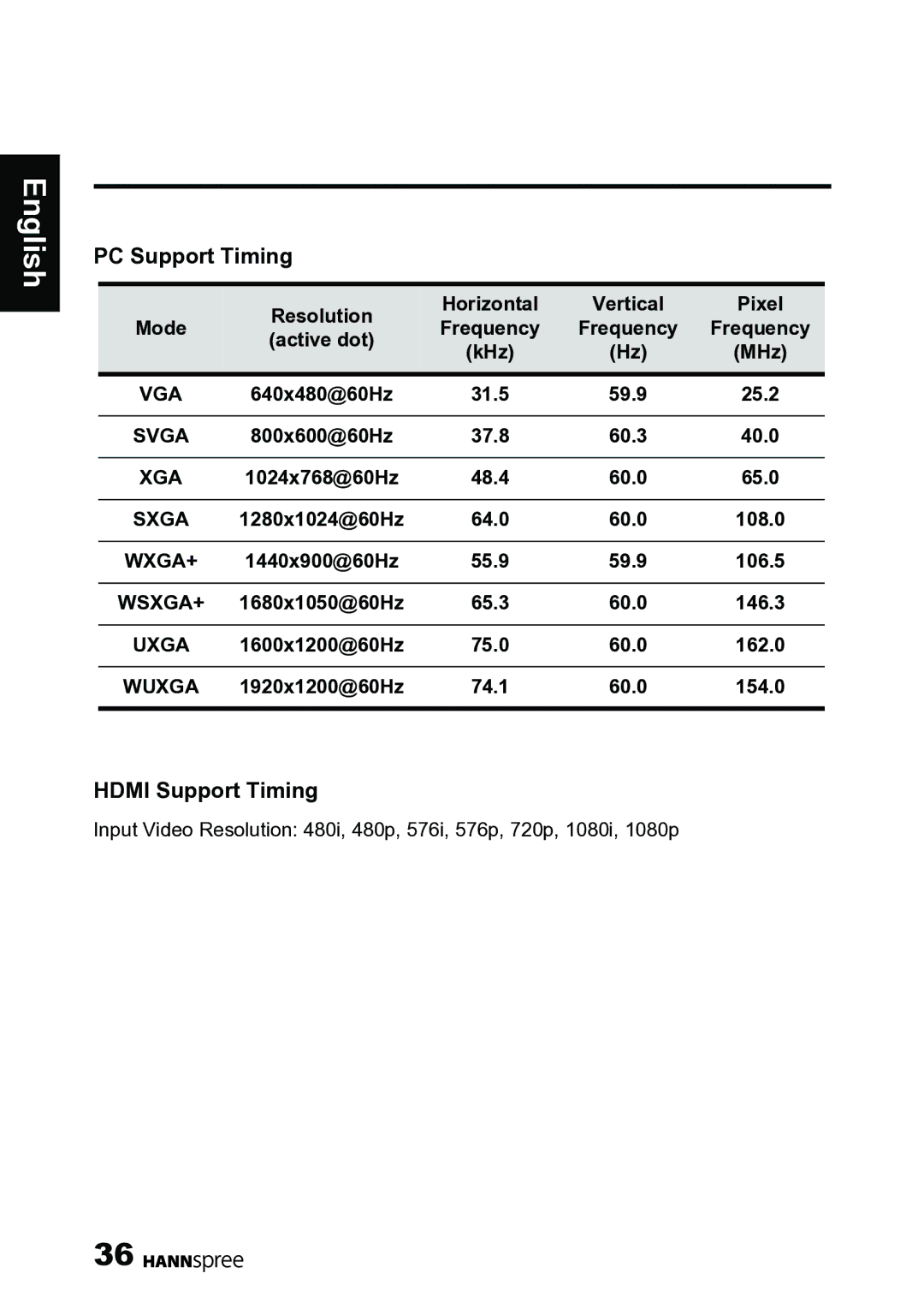 HANNspree 62-01000016G000 manual PC Support Timing, Hdmi Support Timing 