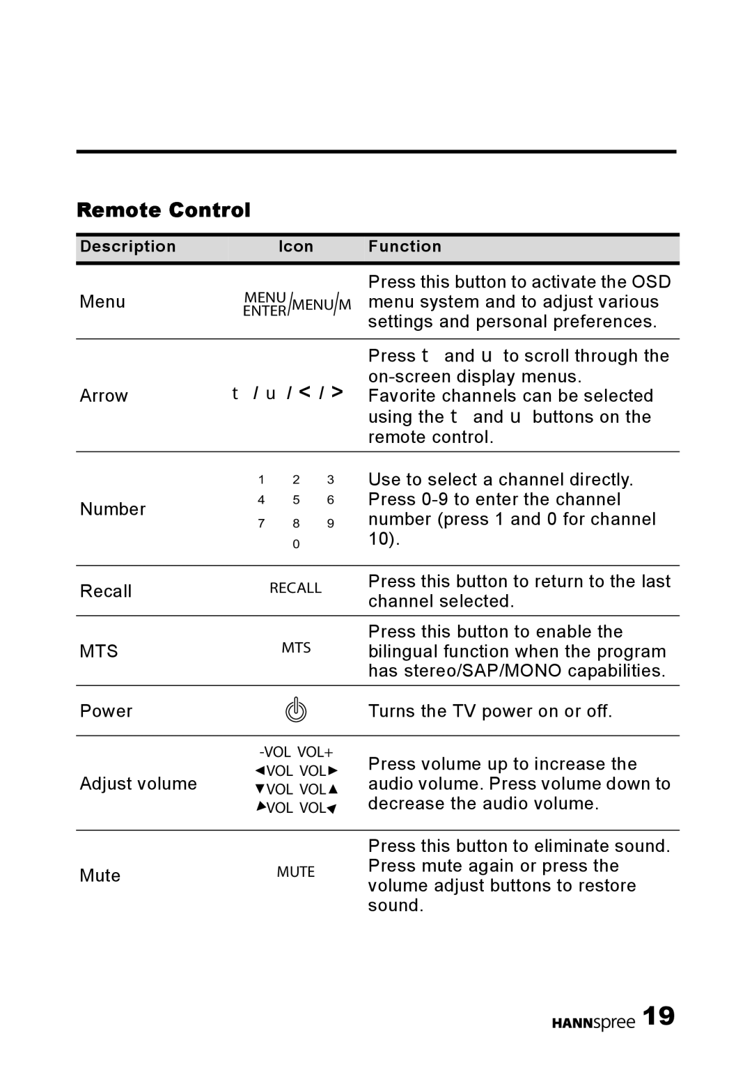 HANNspree DT01-12U1-000 user manual Remote Control, Mts 