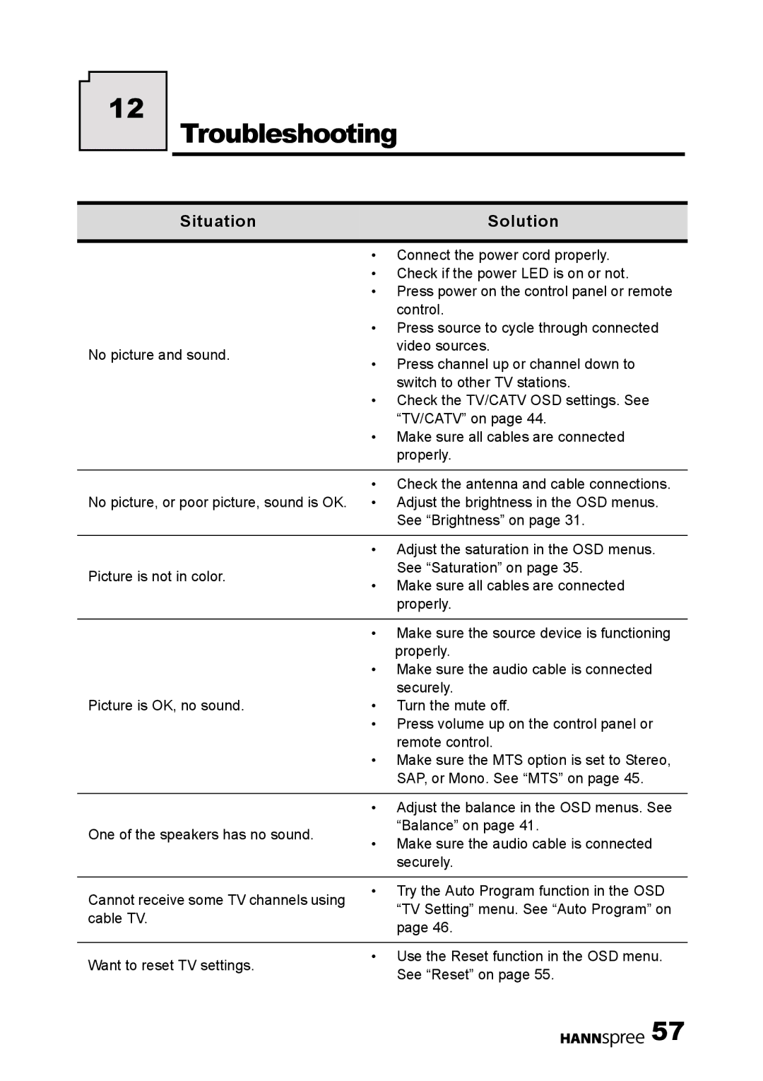 HANNspree DT01-12U1-000 user manual Troubleshooting, Situation Solution 