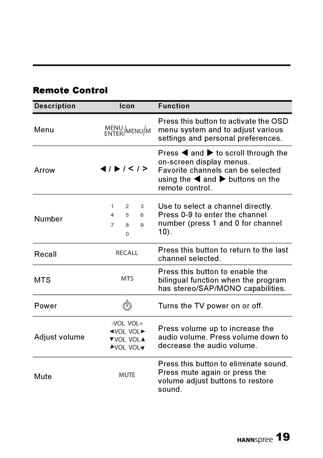 HANNspree DT04-12U1-000 user manual Remote Control, Mts 