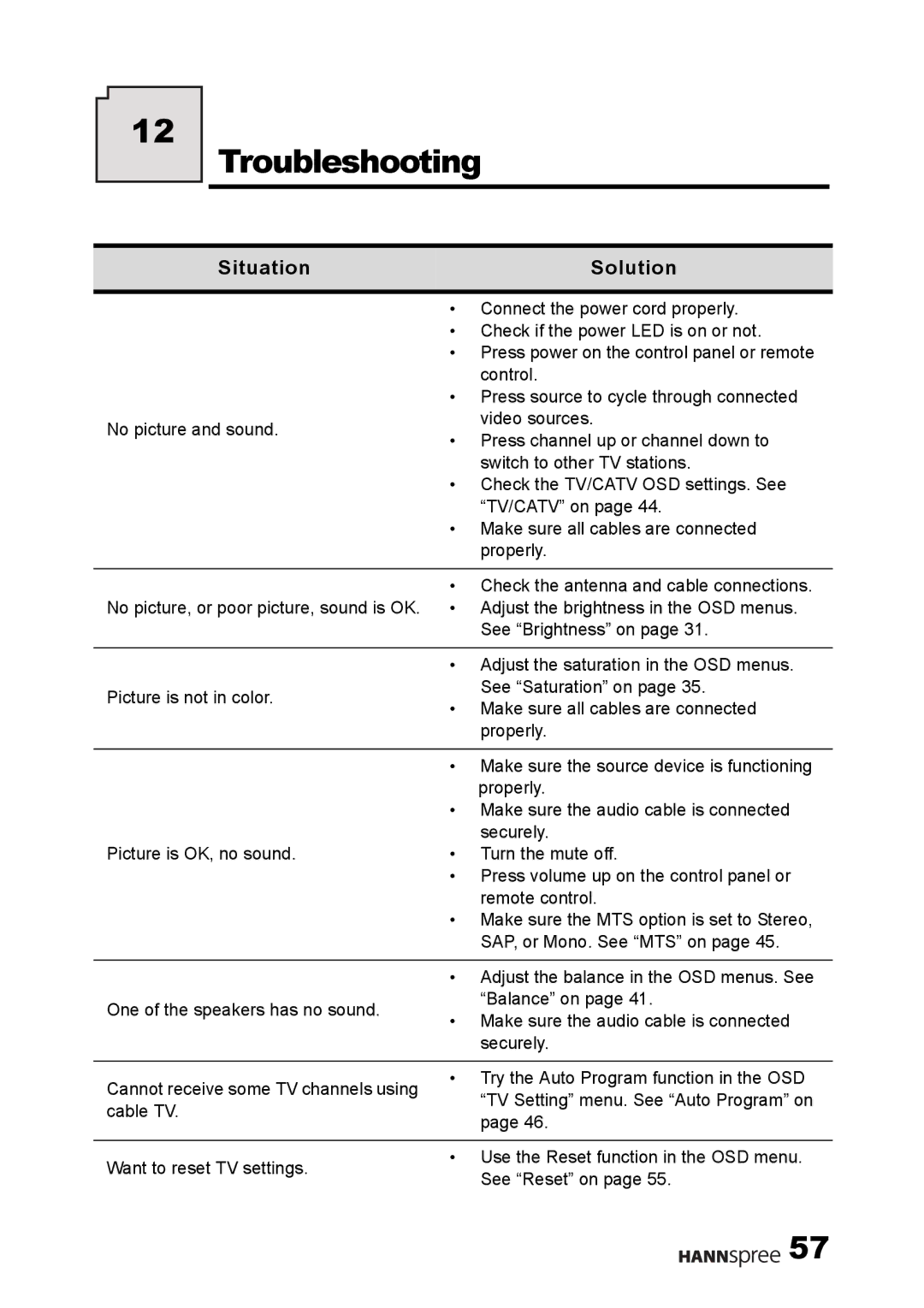 HANNspree DT04-12U1-000 user manual Troubleshooting, Situation Solution 