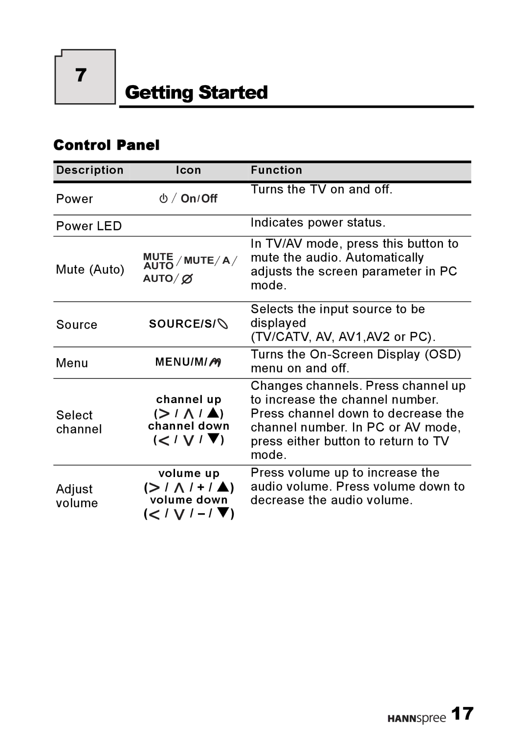 HANNspree F001-15U1-000 user manual Getting Started, Control Panel, Adjust + / S Volume 