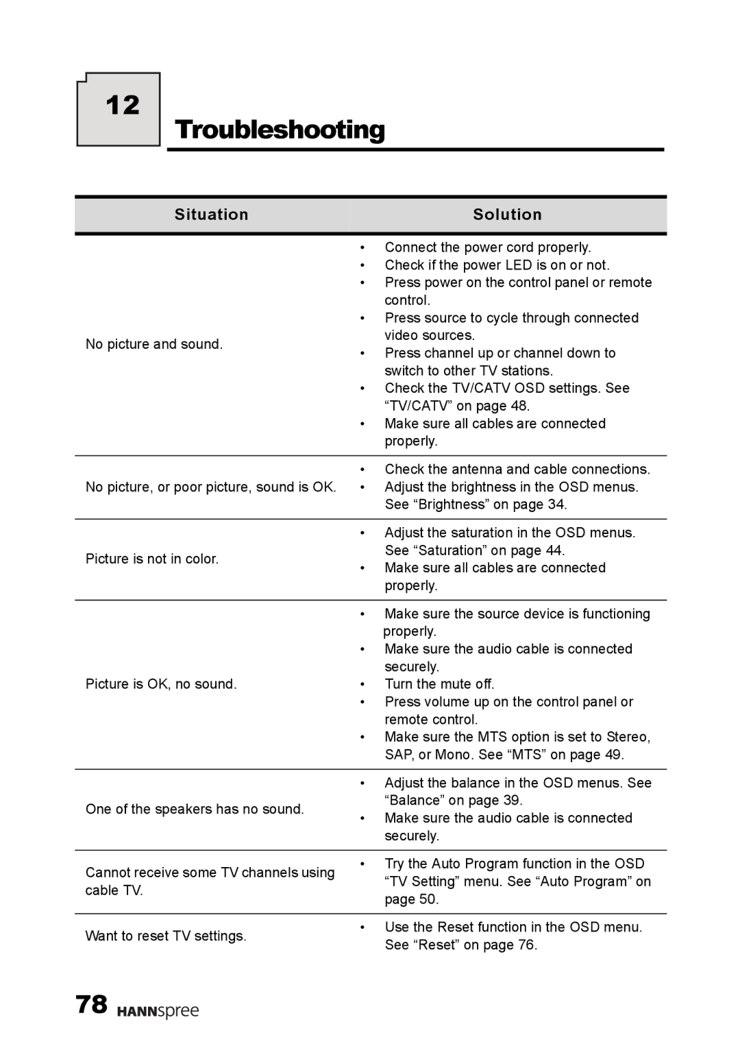 HANNspree F001-15U1-000 user manual Troubleshooting, Situation Solution 