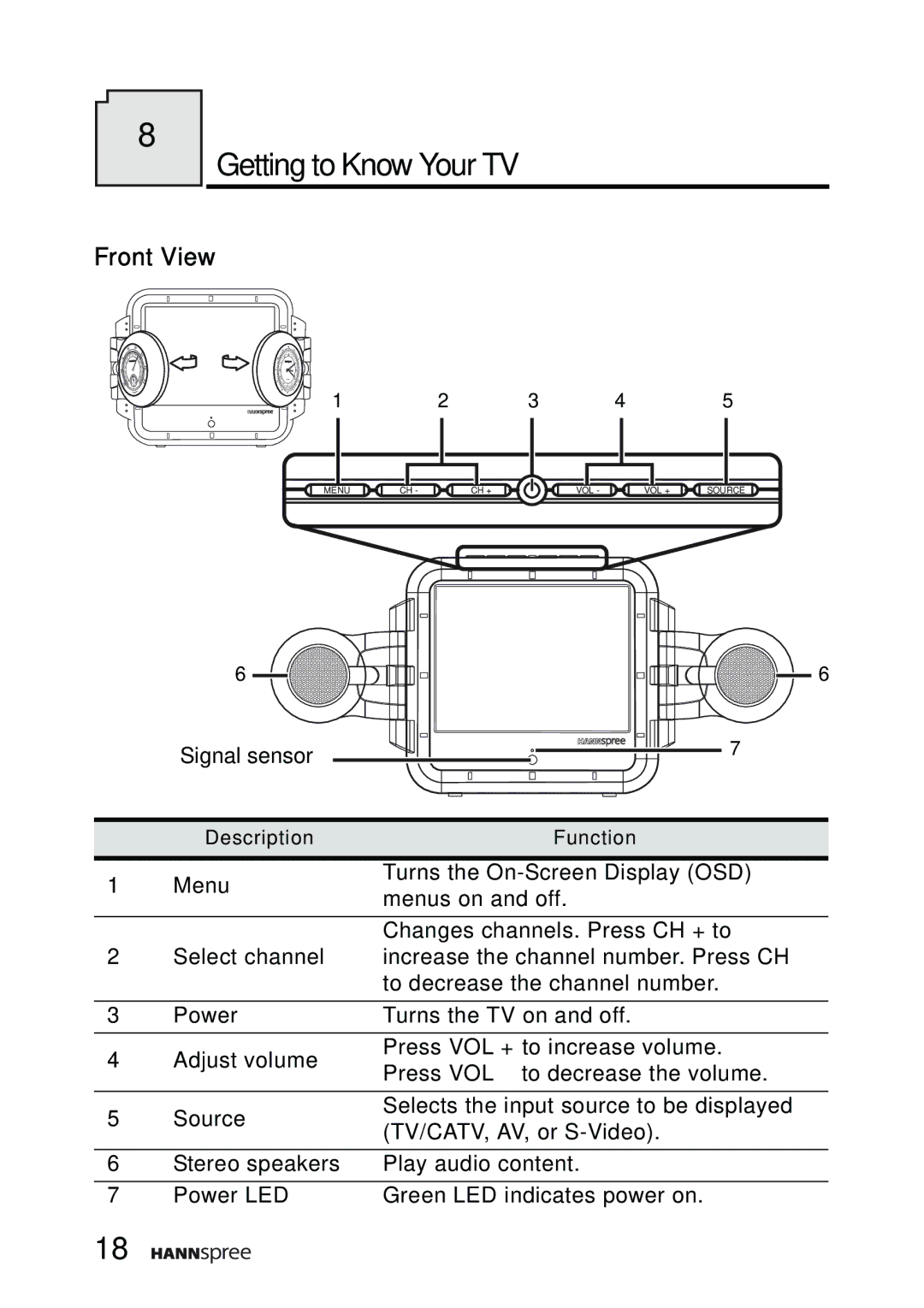 HANNspree F651-12A1 manual Getting to Know Your TV, Front View 