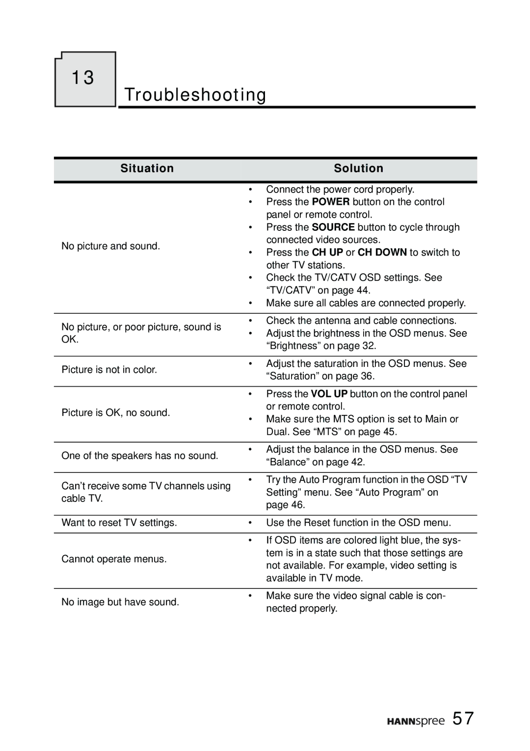 HANNspree F651-12A1 manual Troubleshooting, Situation Solution 