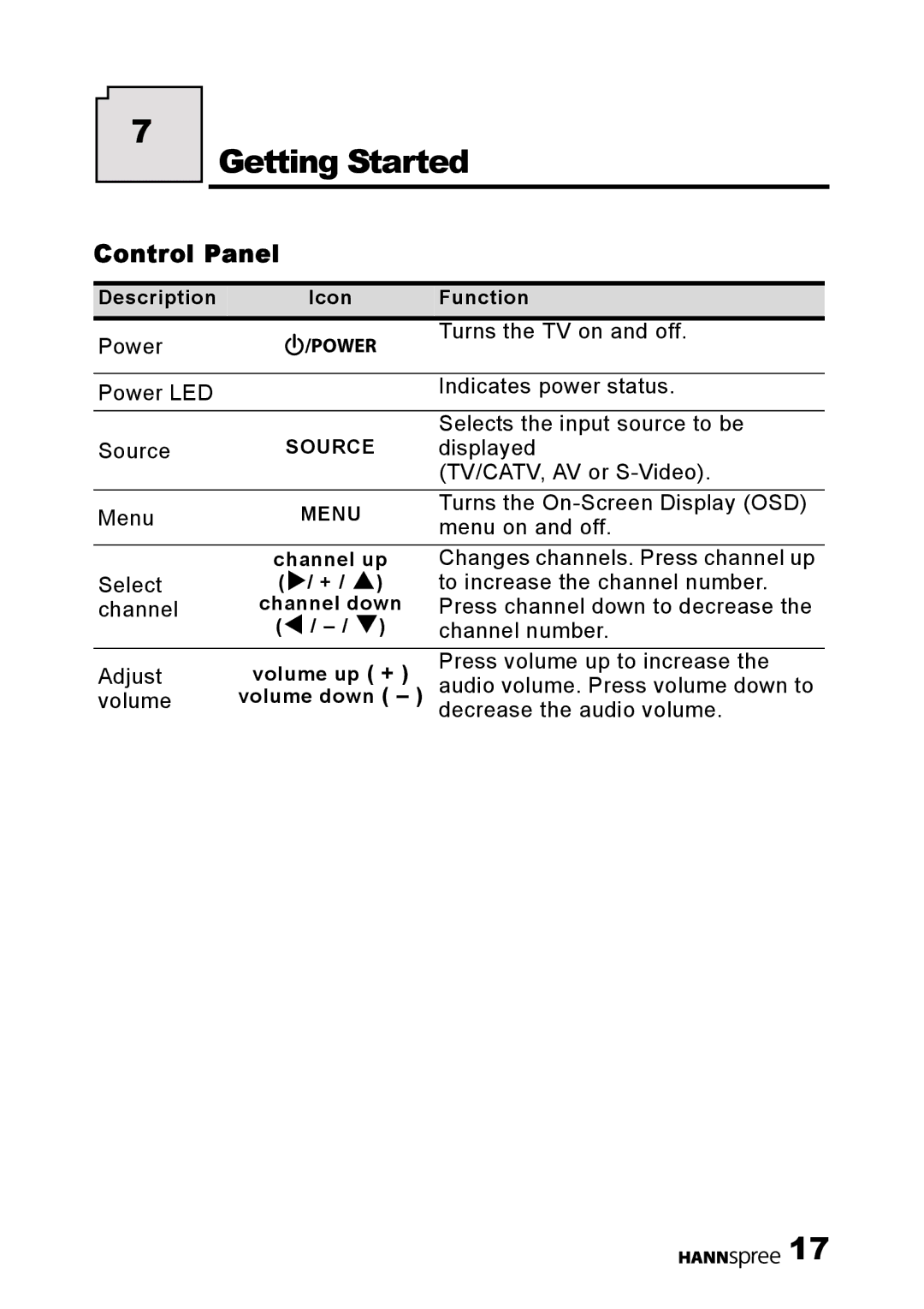 HANNspree F651-12U1-000 user manual Getting Started, Control Panel 