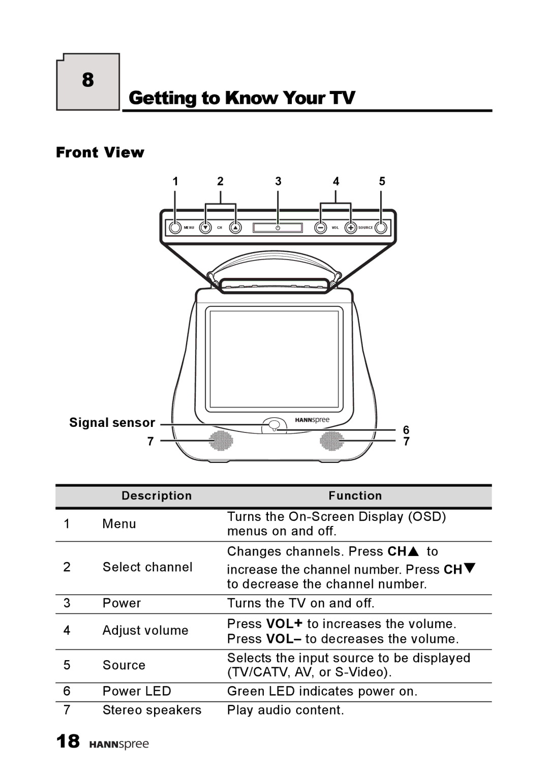 HANNspree F660-10A1 manual Getting to Know Your TV, Front View 