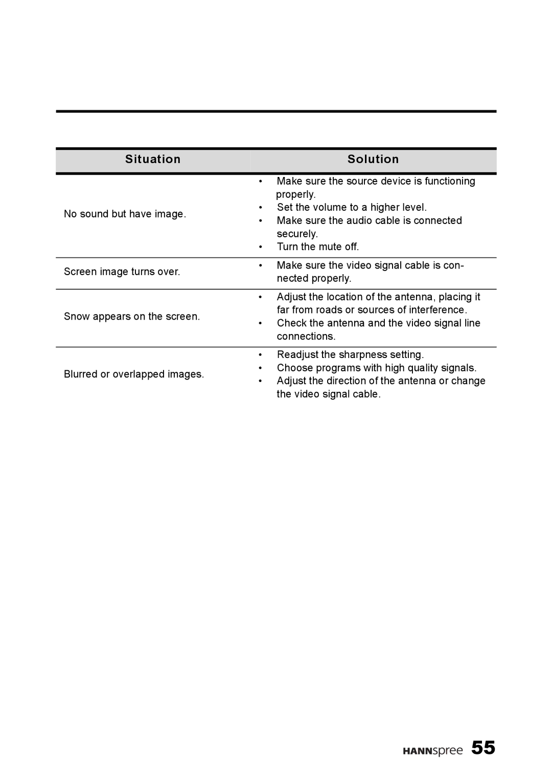 HANNspree F660-10A1 manual Situation Solution 