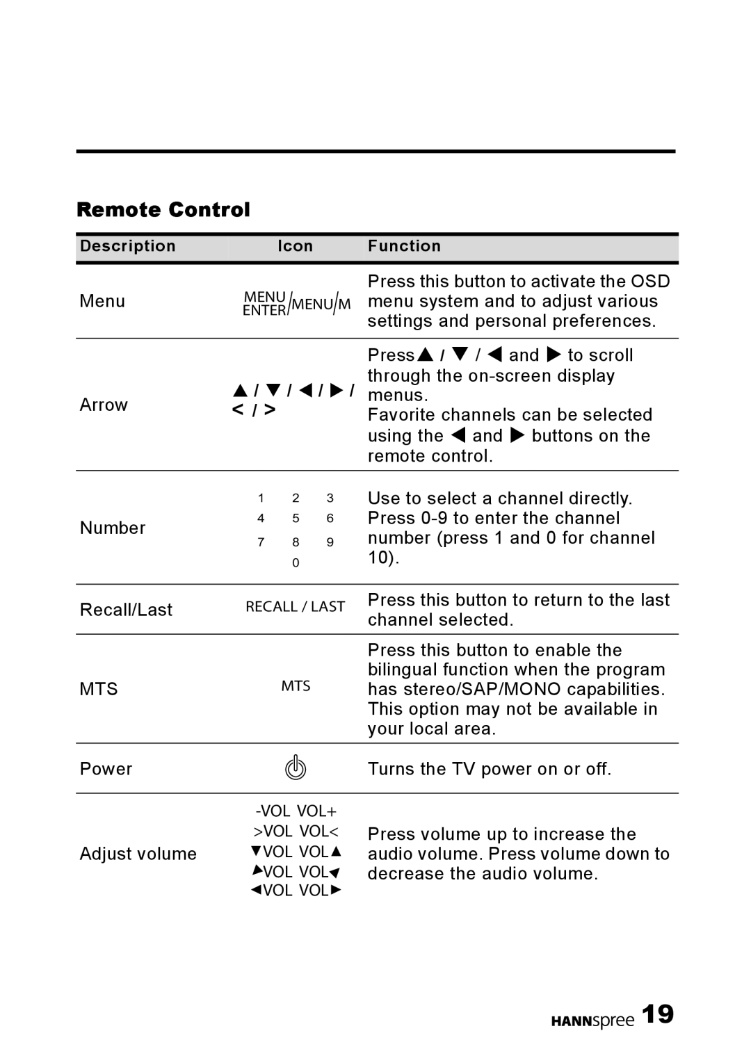 HANNspree HANNSrobby user manual Remote Control, Mts 