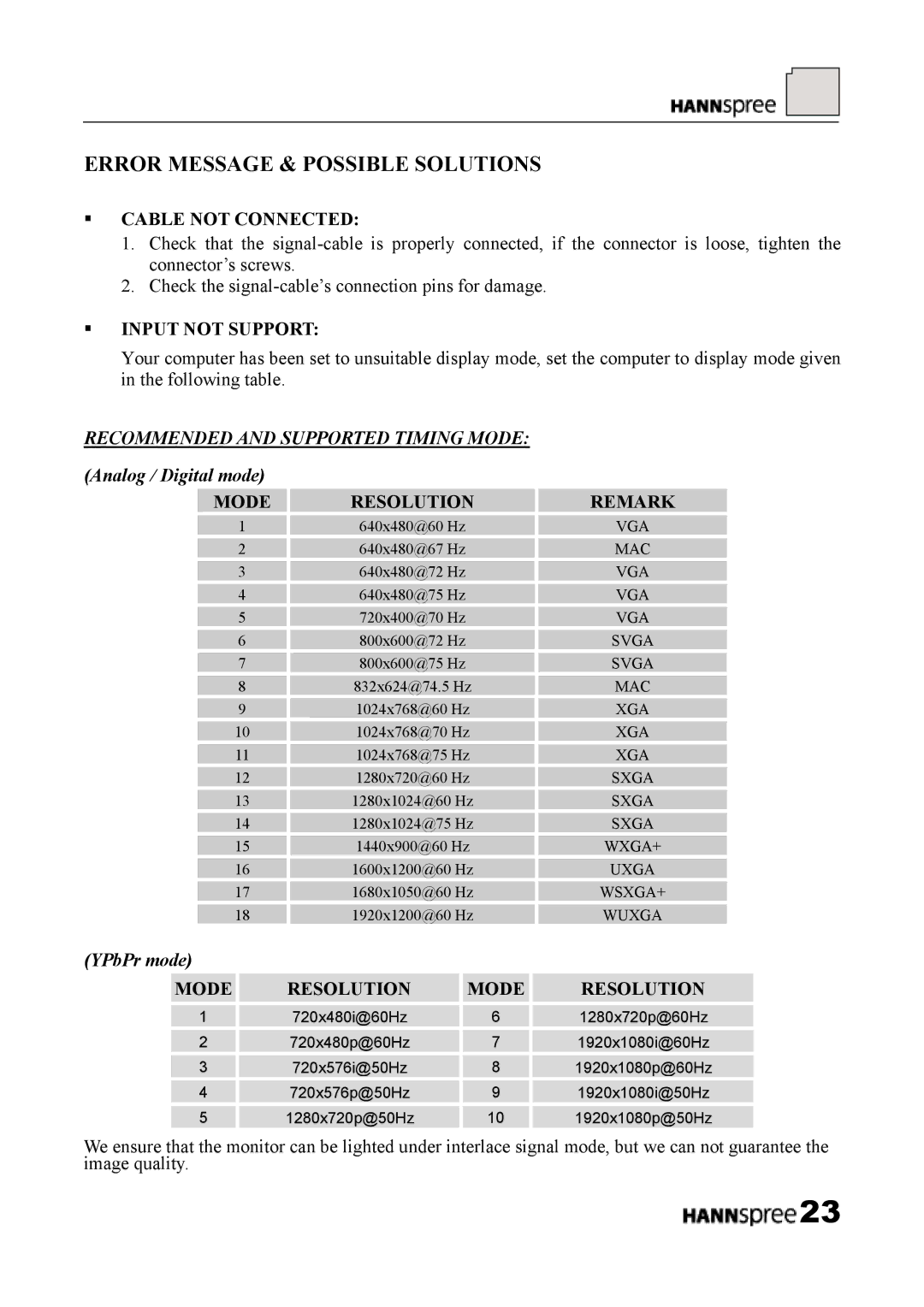 HANNspree HF289 manual Error Message & Possible Solutions, Cable not Connected, Input not Support, Mode Resolution, Remark 