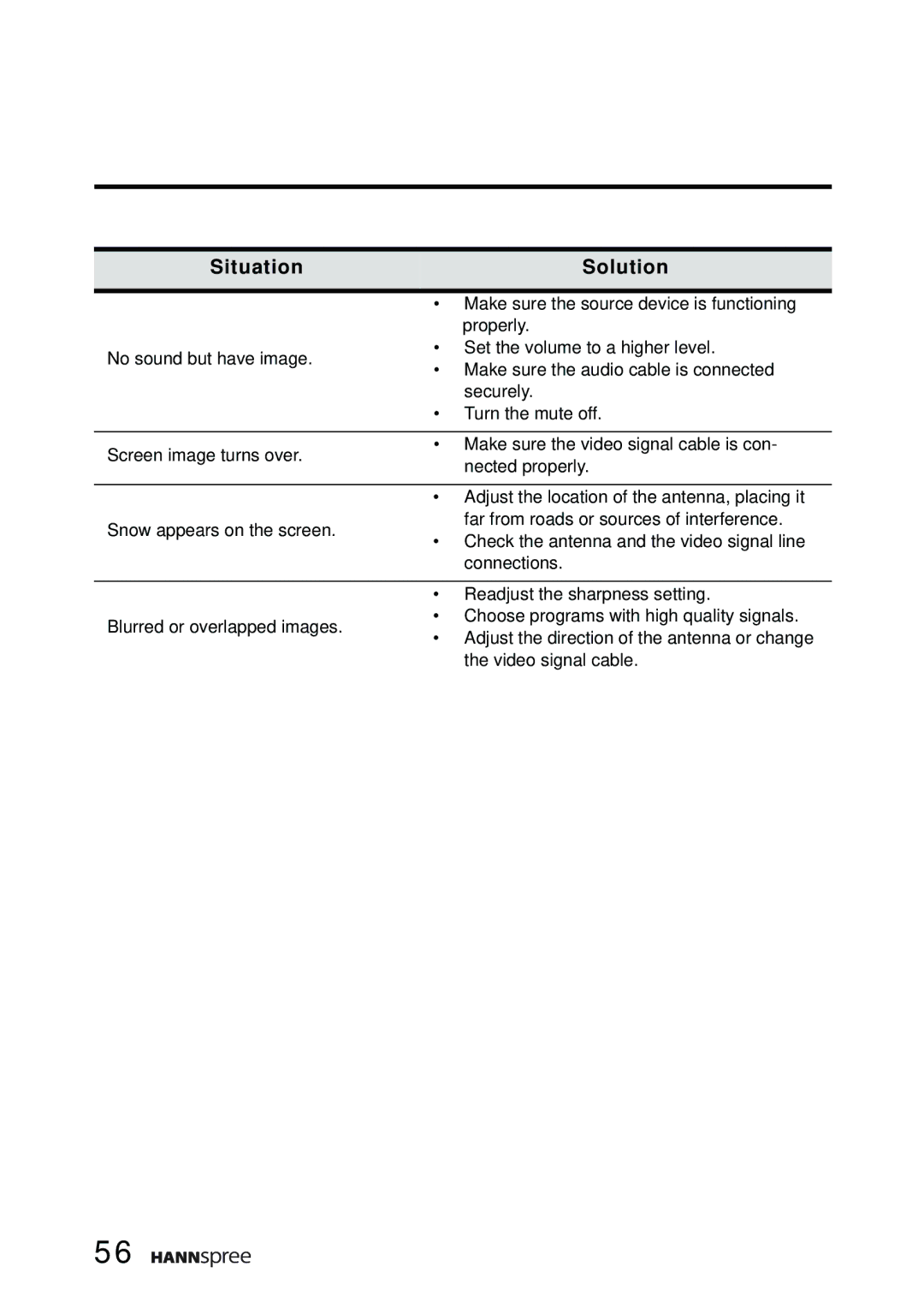 HANNspree K206-10A1 user manual Situation Solution 