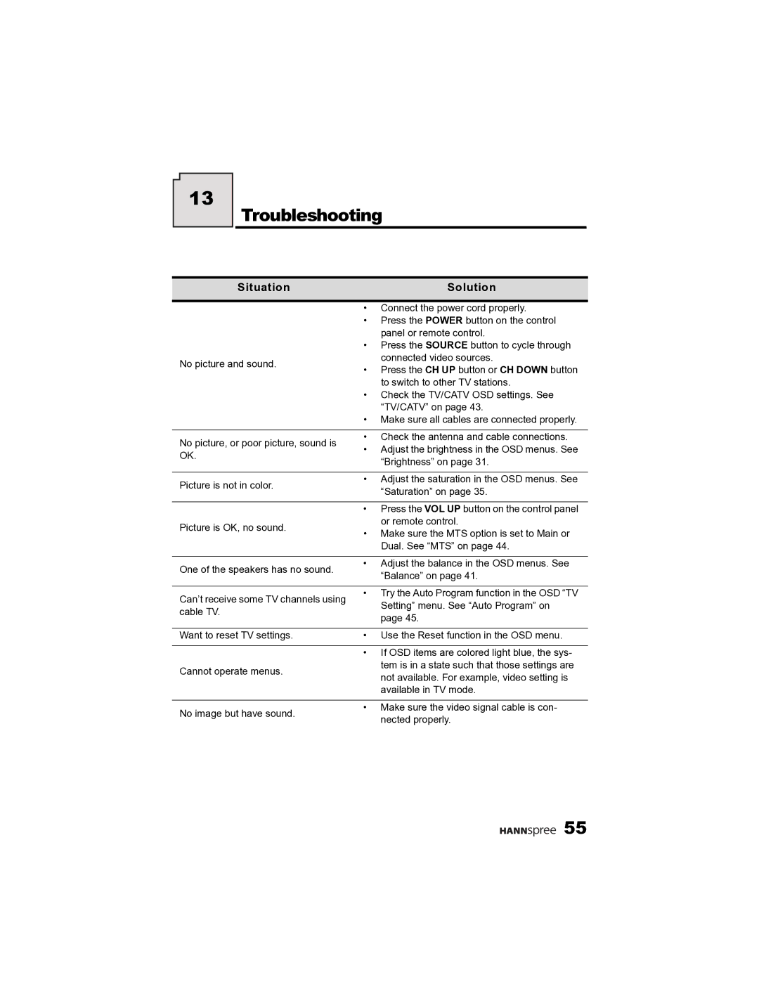 HANNspree K215-10A1 user manual Troubleshooting, Situation Solution 