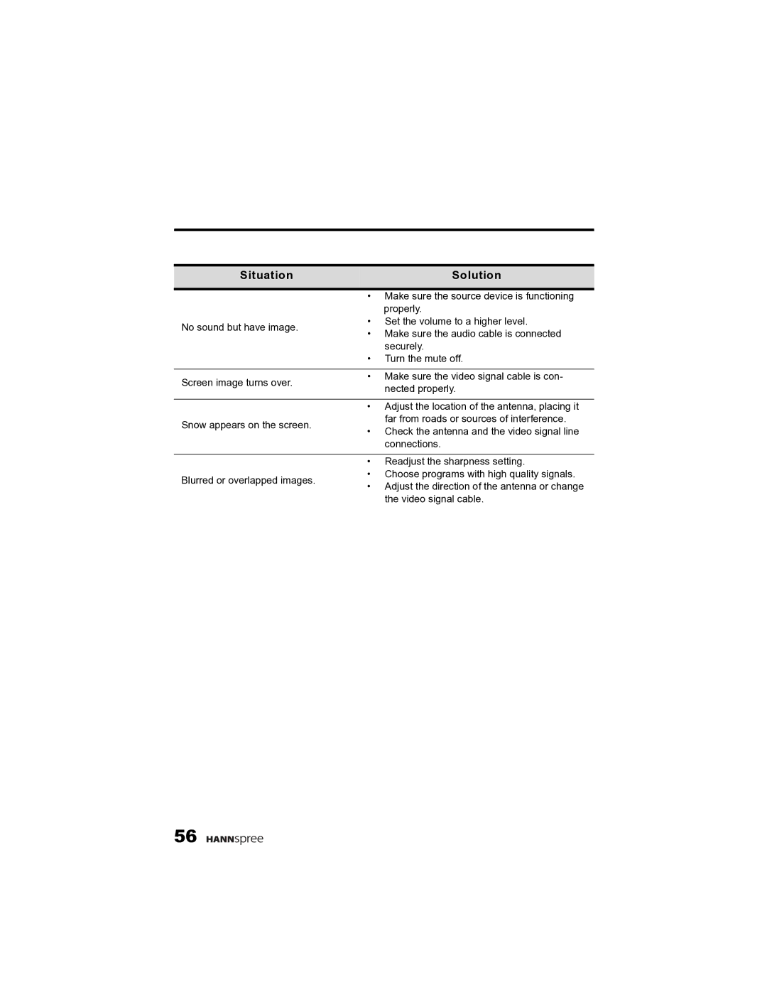 HANNspree K215-10A1 user manual Situation Solution 