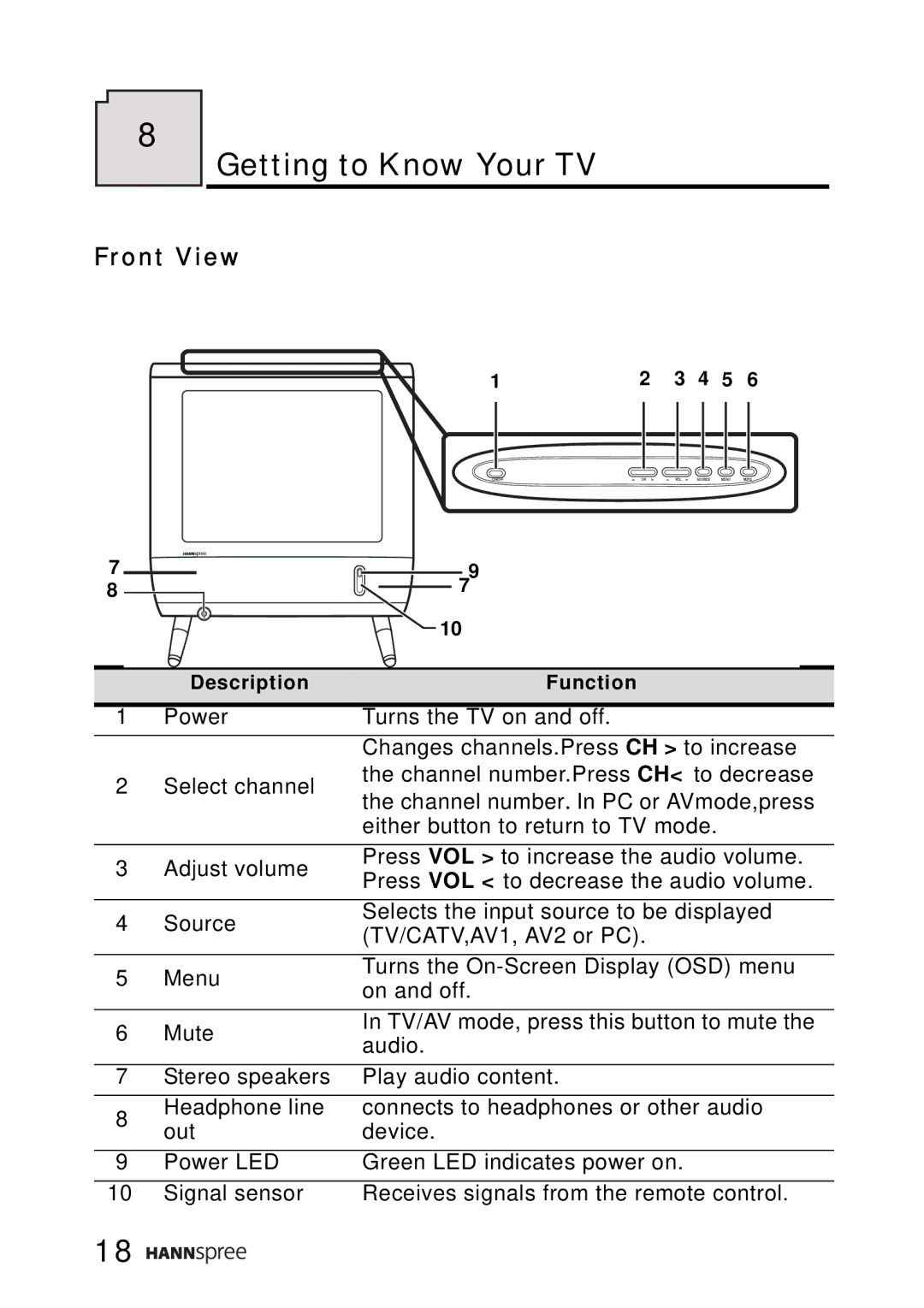 HANNspree LT0B-15A1 user manual Getting to Know Your TV, Front View 