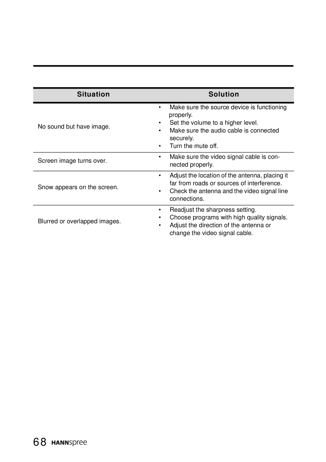 HANNspree LT0B-15A1 user manual Situation Solution 