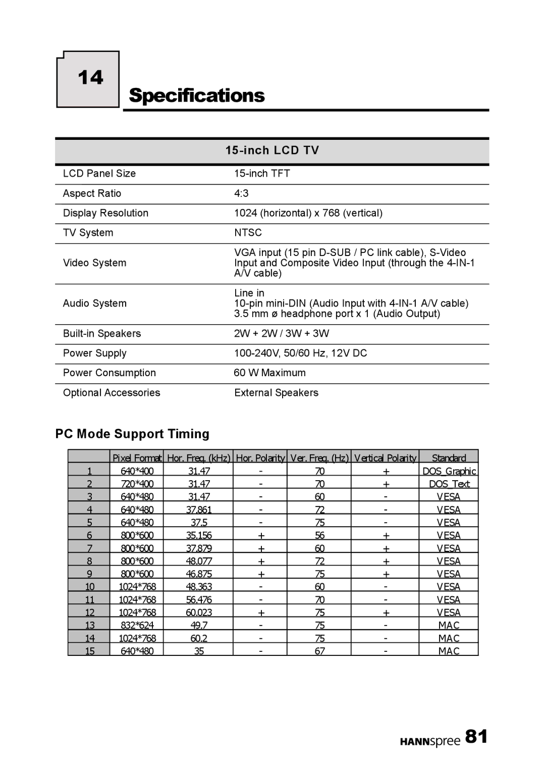 HANNspree LT0B-15U1-000 user manual Specifications, PC Mode Support Timing 