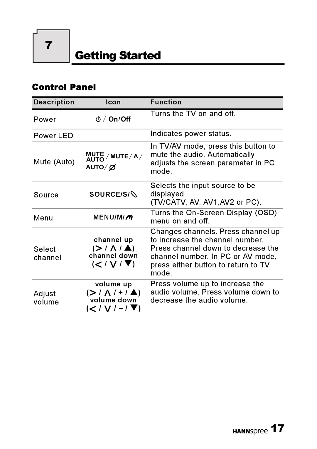 HANNspree LT0G-15U1-000 user manual Getting Started, Control Panel, Adjust + / S Volume 