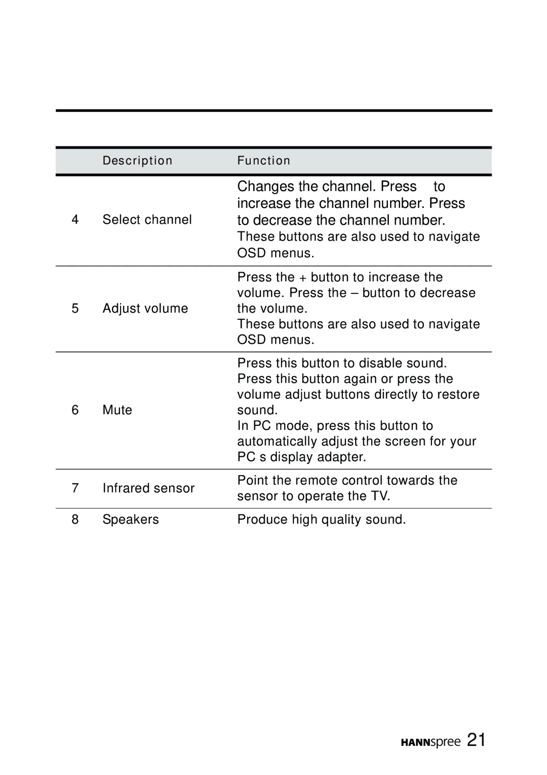 HANNspree LT11-23A1 user manual Description Function 