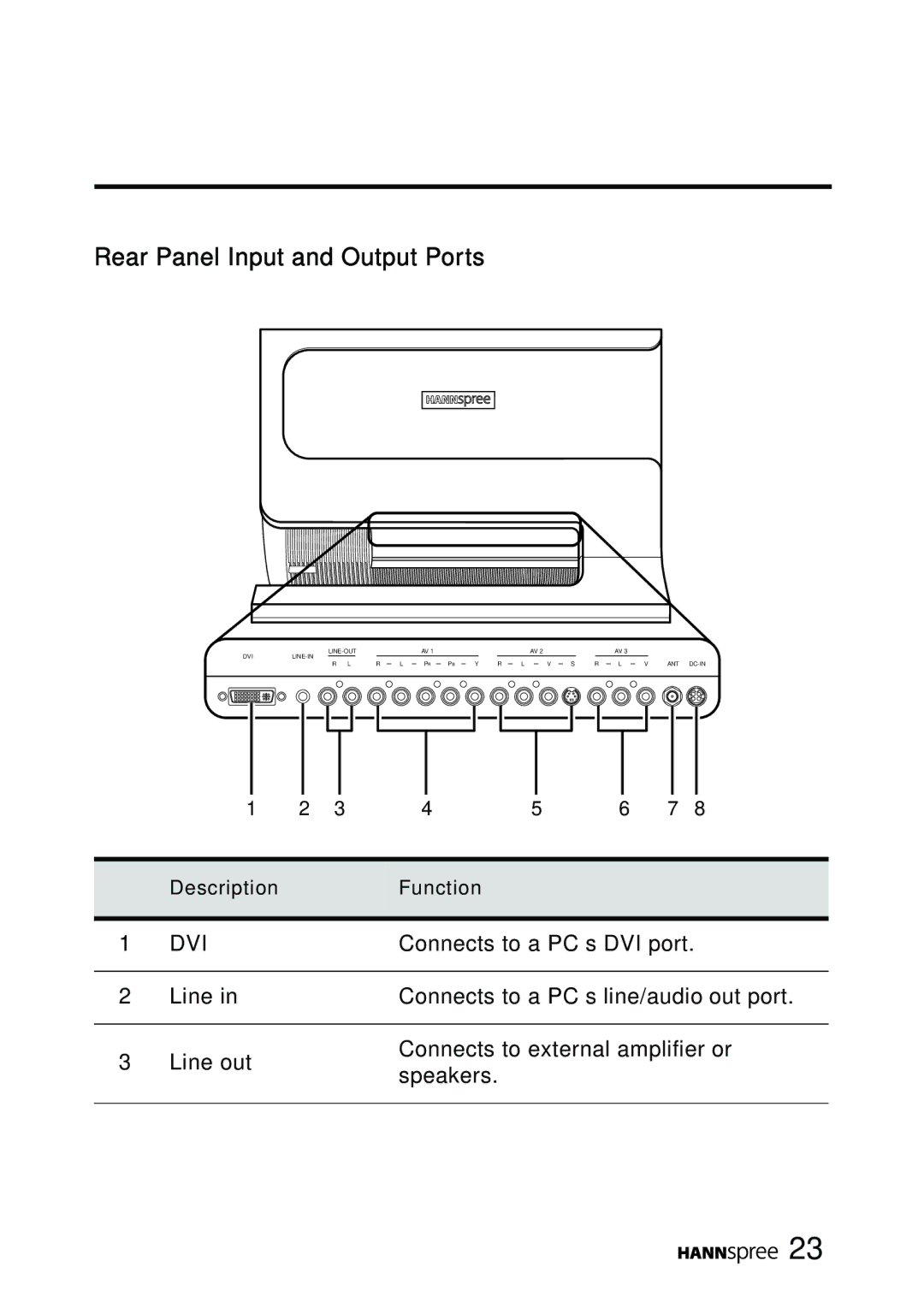 HANNspree LT11-23A1 user manual Rear Panel Input and Output Ports, Dvi 