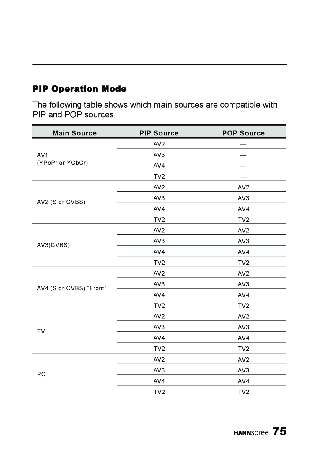 HANNspree LT11-23A1 user manual PIP Operation Mode, Main Source PIP Source POP Source 