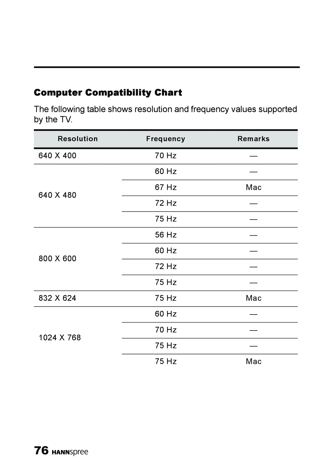 HANNspree LT11-23A1 user manual Computer Compatibility Chart, Resolution, Frequency, Remarks 