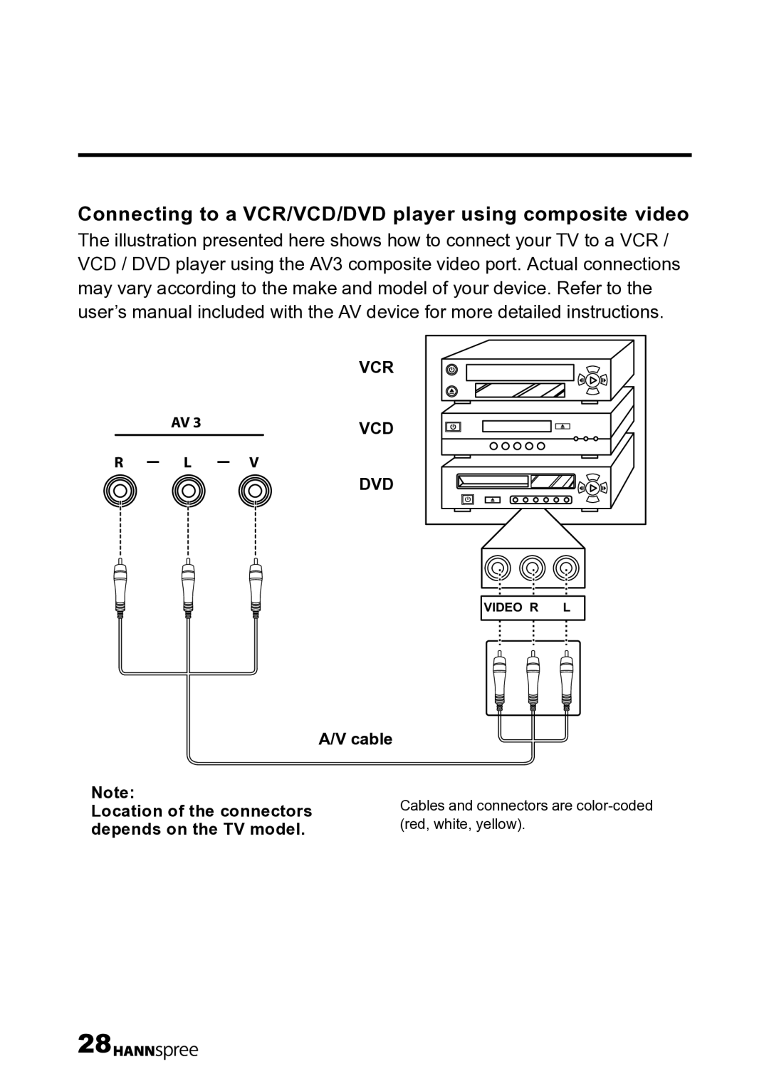 HANNspree LT12-23U1-000 user manual Connecting to a VCR/VCD/DVD player using composite video 
