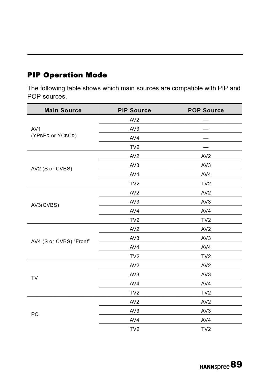 HANNspree LT12-23U1-000 user manual PIP Operation Mode, Main Source PIP Source POP Source 