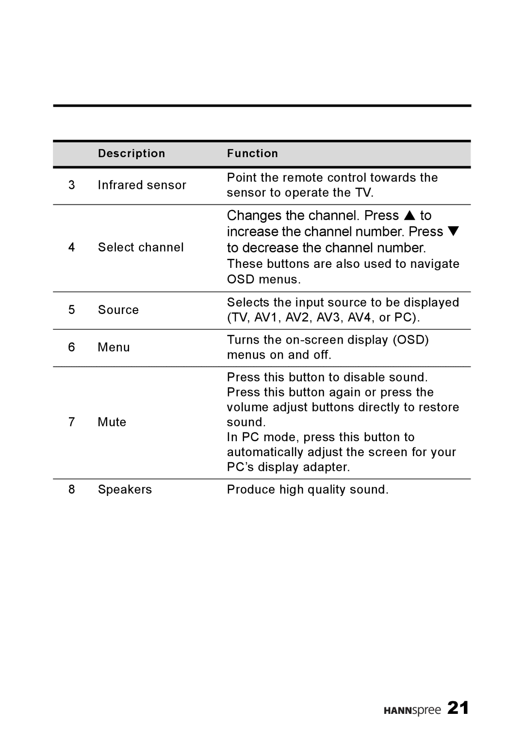 HANNspree LT13-23A1 user manual Description Function 