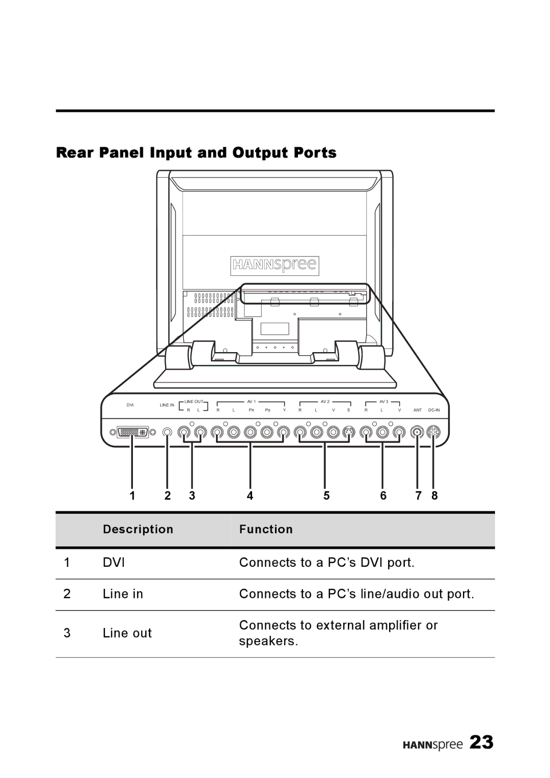 HANNspree LT13-23A1 user manual Rear Panel Input and Output Ports, Dvi 