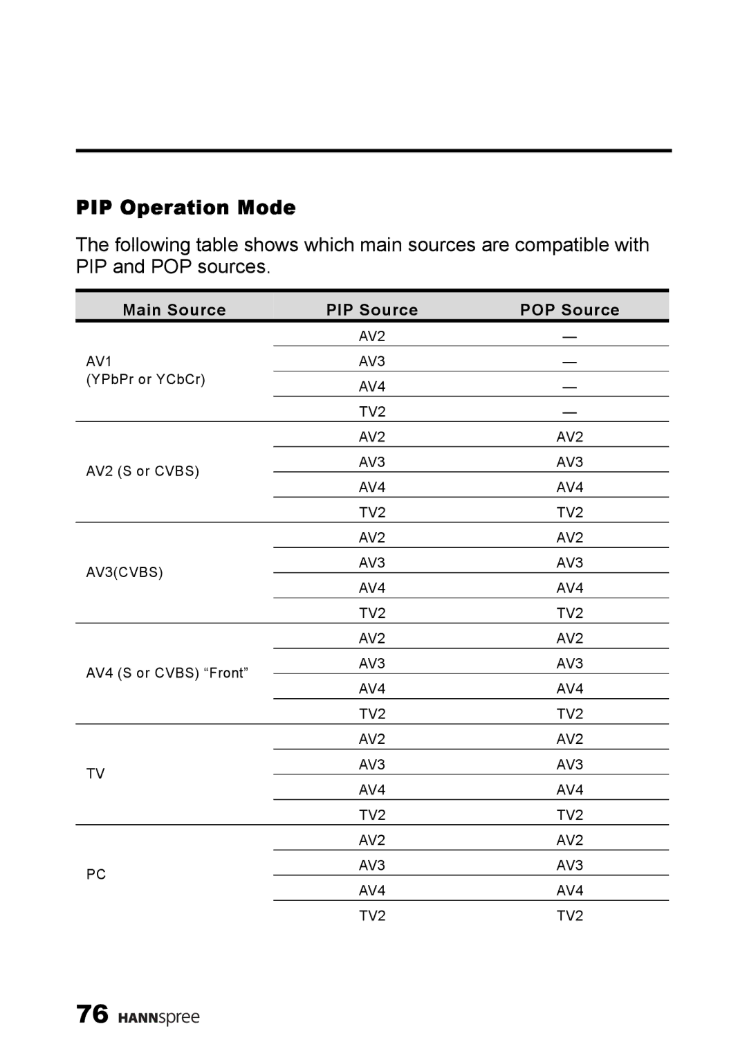 HANNspree LT13-23A1 user manual PIP Operation Mode, Main Source PIP Source POP Source 