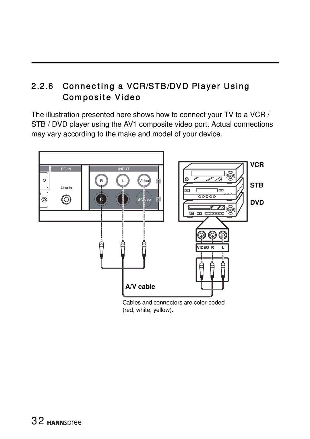 HANNspree LT16-26U1-000 manual Connecting a VCR/STB/DVD Player Using Composite Video 