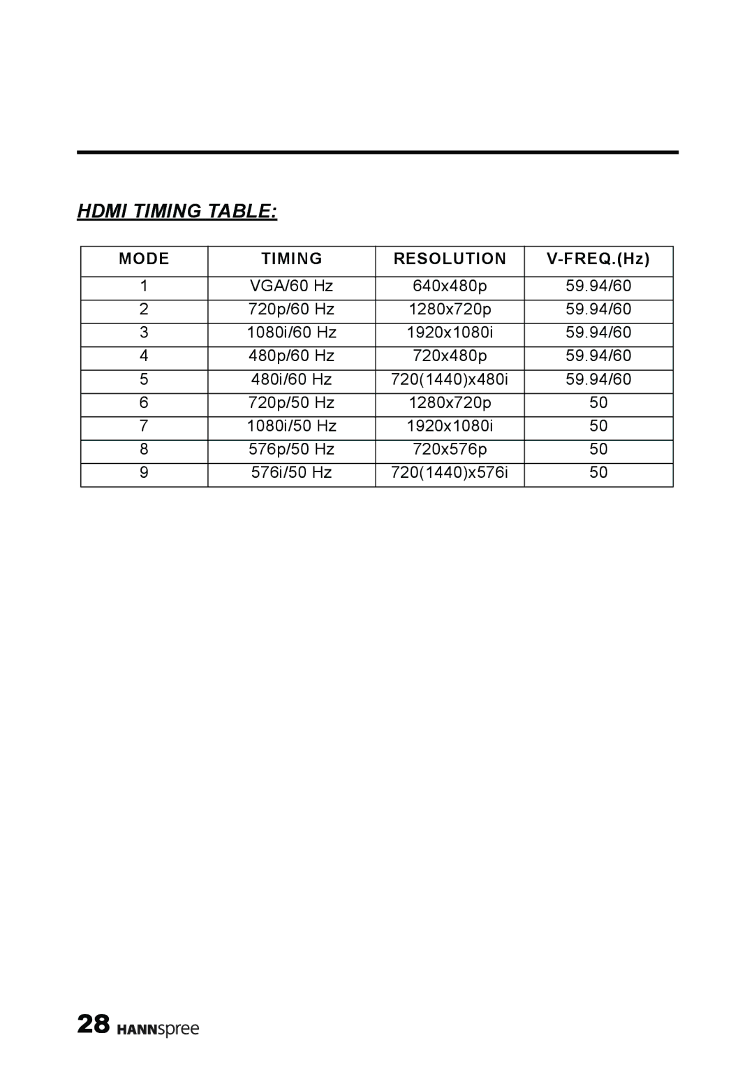 HANNspree M19N2, M19W2 manual Hdmi Timing Table, FREQ.Hz 