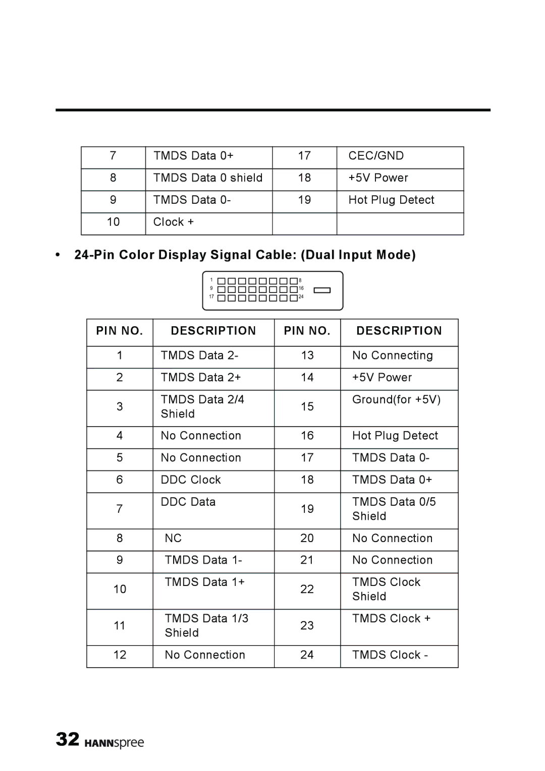 HANNspree M19N2, M19W2 manual Pin Color Display Signal Cable Dual Input Mode 
