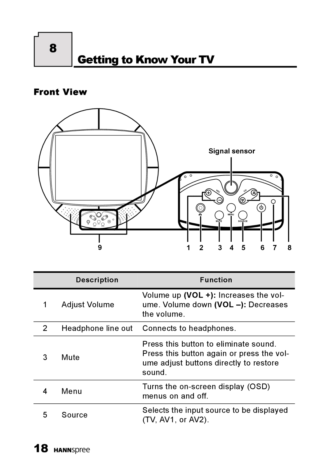 HANNspree MAC-001056 manual Getting to Know Your TV, Front View 