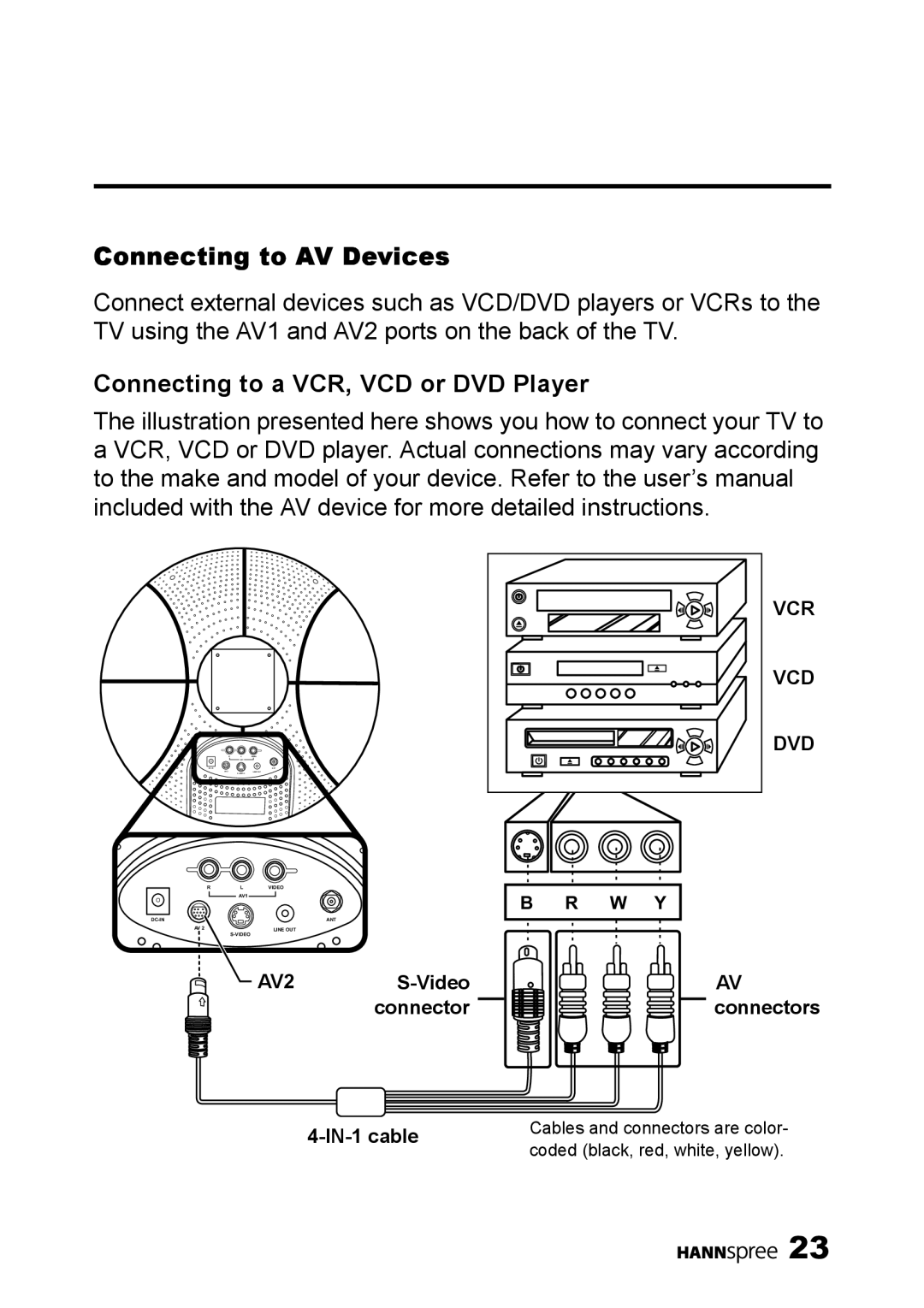 HANNspree MAC-001056 manual Connecting to AV Devices, Connecting to a VCR, VCD or DVD Player 