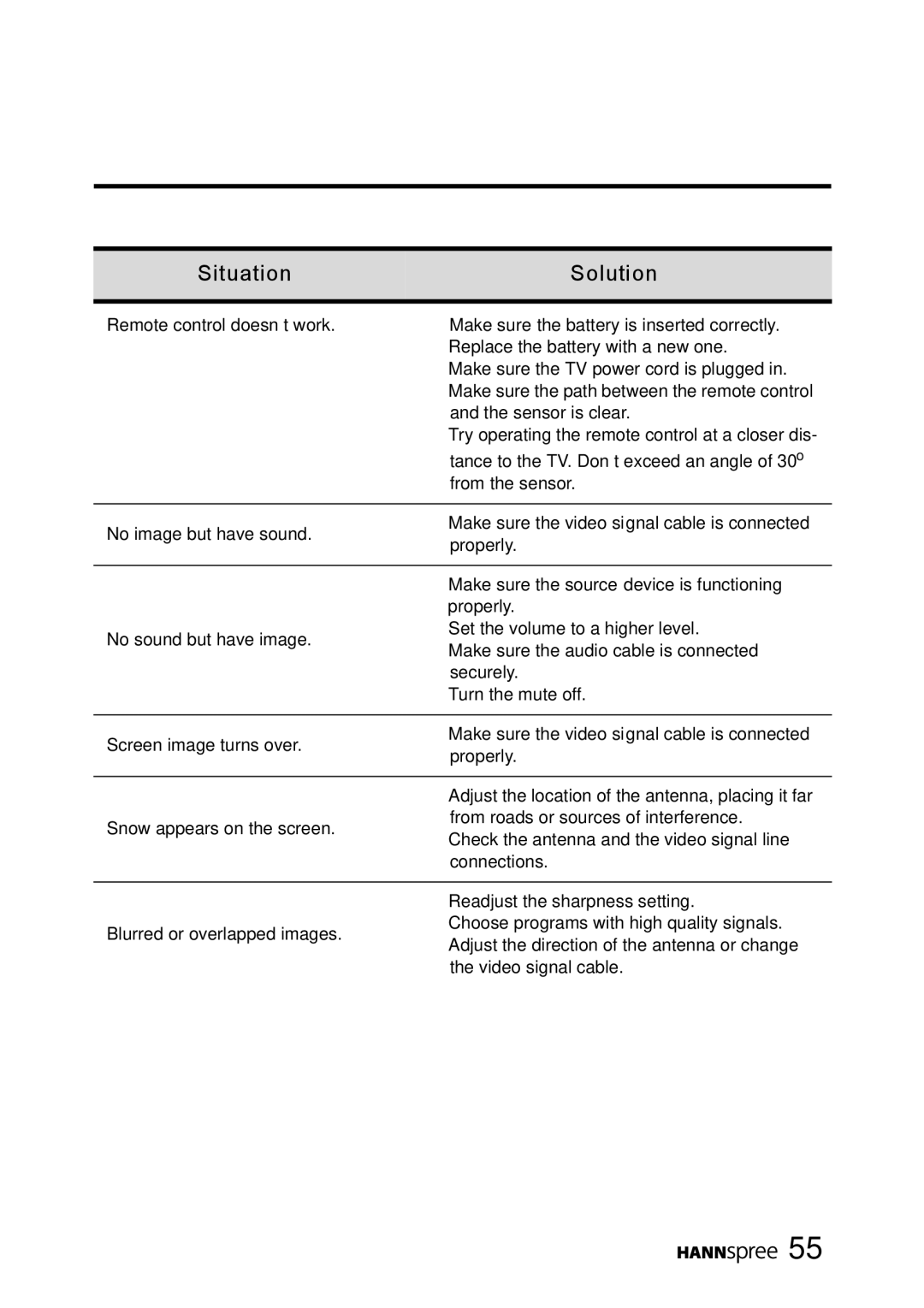 HANNspree MAC-001056 manual Situation Solution 