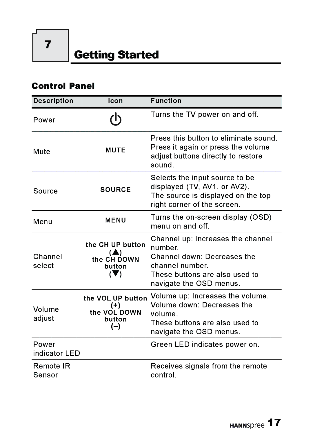 HANNspree MAK-000011 user manual Getting Started, Control Panel 