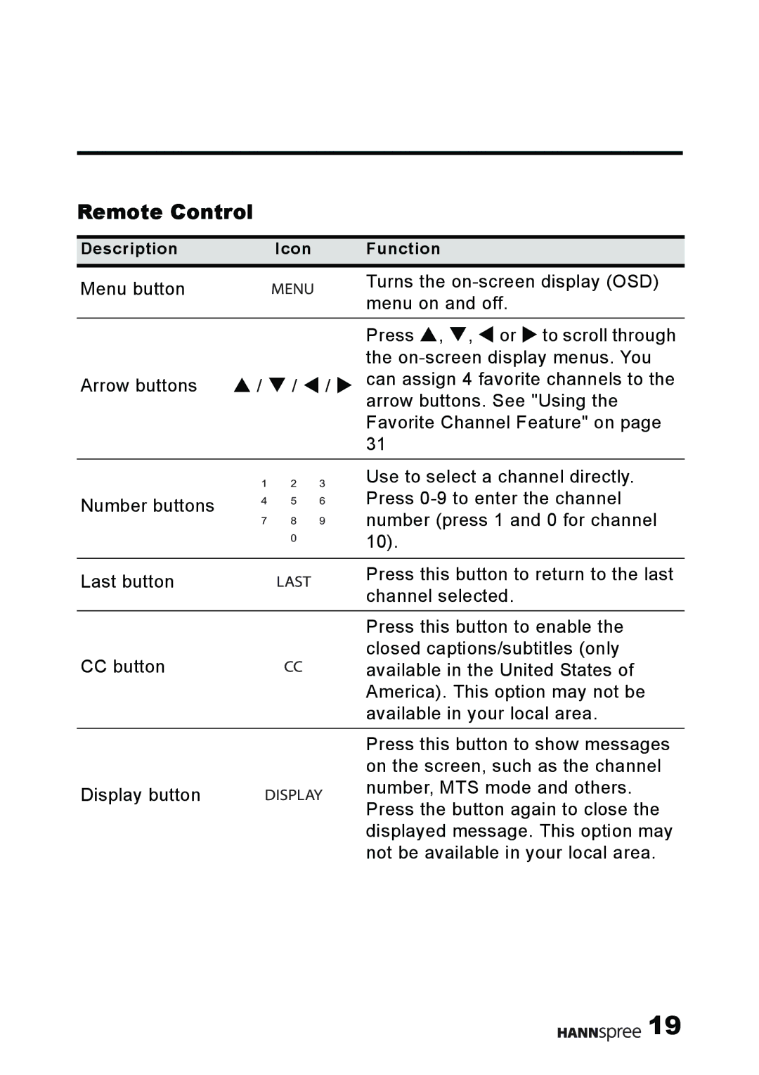 HANNspree MAK-000011 user manual Remote Control 