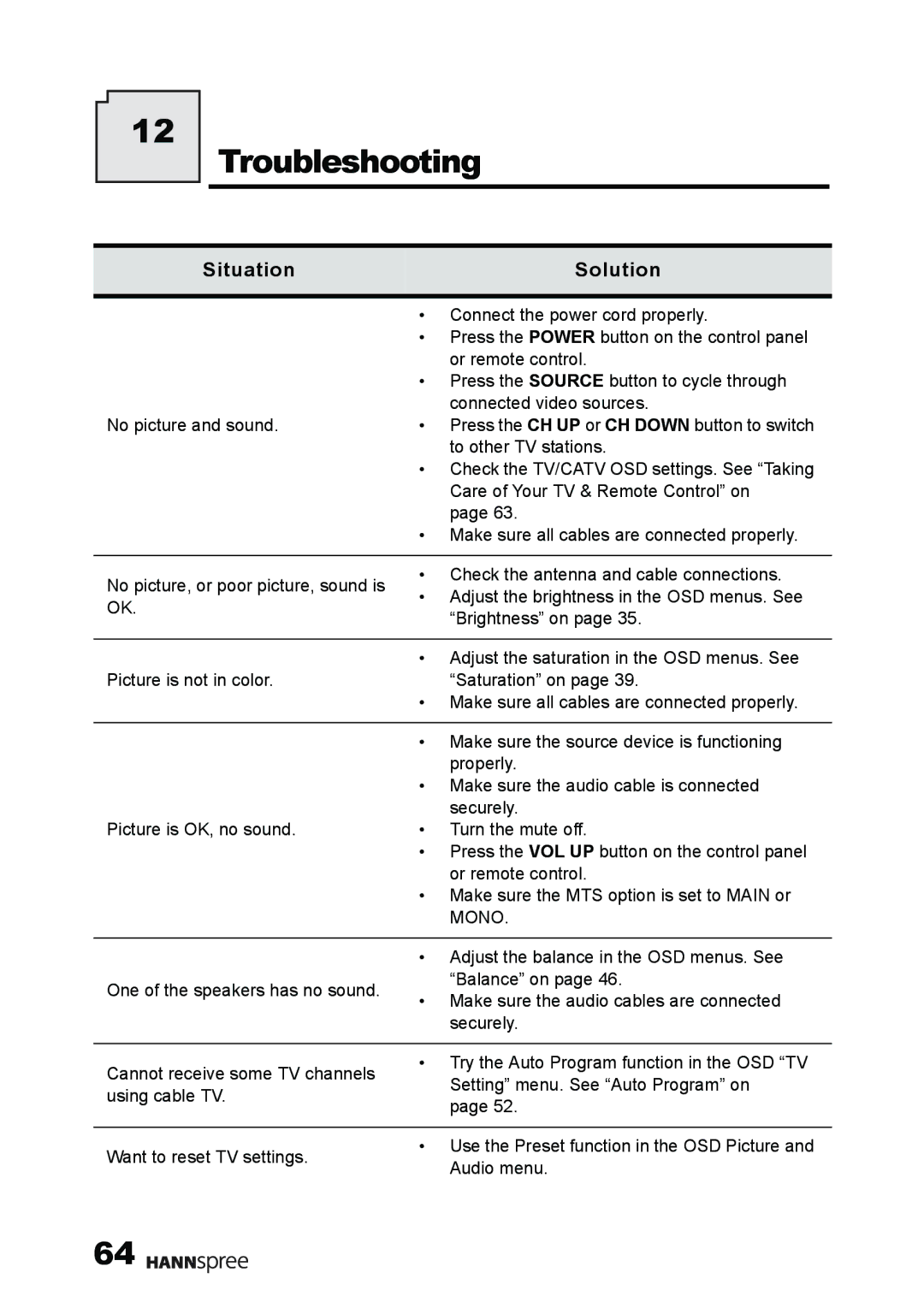 HANNspree MAK-000011 user manual Troubleshooting, Situation Solution 